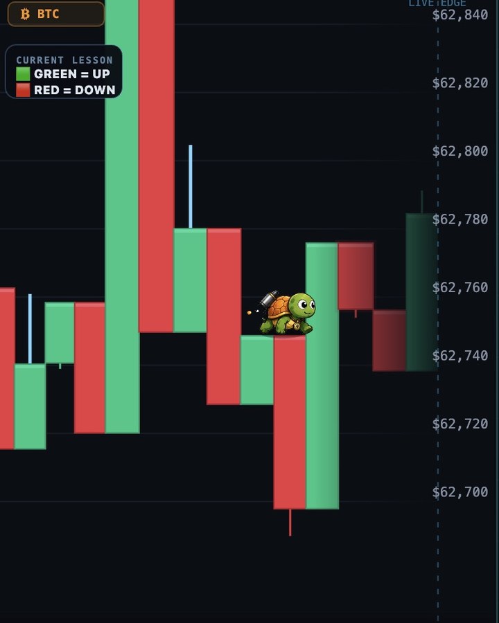 Finn sprinting across live BTC candles